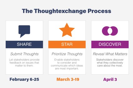 web-thoughtexchange-process